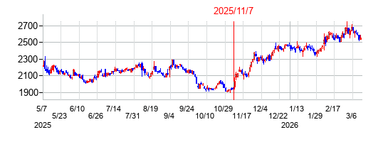 2025年11月7日決算発表前後のの株価の動き方