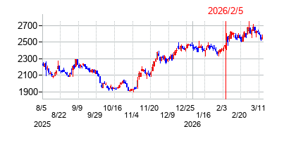 2026年2月5日決算発表前後のの株価の動き方