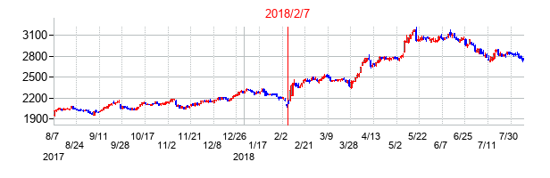 2018年2月7日決算発表前後のの株価の動き方