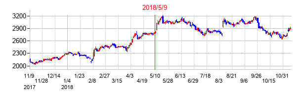 2018年5月9日決算発表前後のの株価の動き方