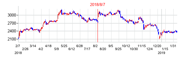 2018年8月7日決算発表前後のの株価の動き方