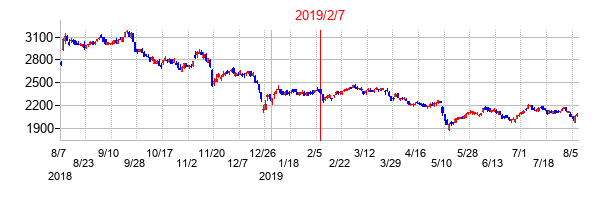 2019年2月7日決算発表前後のの株価の動き方