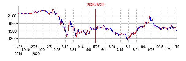 2020年5月22日決算発表前後のの株価の動き方