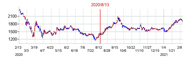 2020年8月13日決算発表前後のの株価の動き方