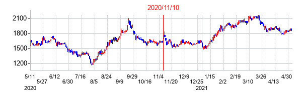 2020年11月10日決算発表前後のの株価の動き方