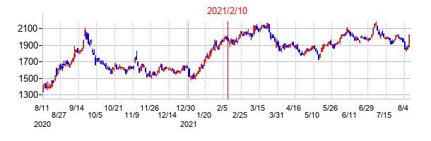 2021年2月10日決算発表前後のの株価の動き方