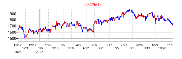 2022年5月12日決算発表前後のの株価の動き方