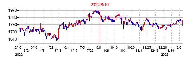 2022年8月10日決算発表前後のの株価の動き方