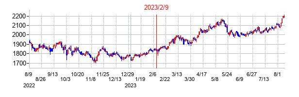 2023年2月9日決算発表前後のの株価の動き方