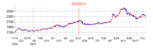 2023年5月12日決算発表前後のの株価の動き方