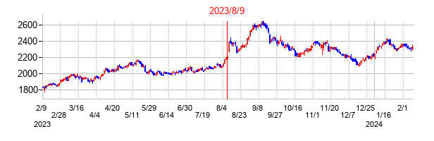 2023年8月9日決算発表前後のの株価の動き方
