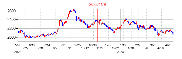 2023年11月9日決算発表前後のの株価の動き方