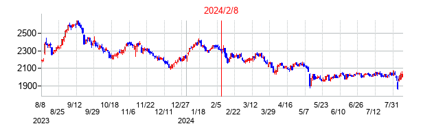 2024年2月8日決算発表前後のの株価の動き方