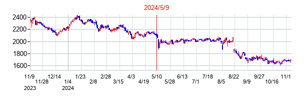 2024年5月9日決算発表前後のの株価の動き方
