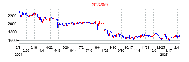 2024年8月9日決算発表前後のの株価の動き方