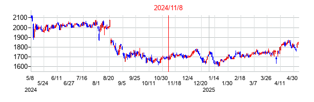 2024年11月8日決算発表前後のの株価の動き方