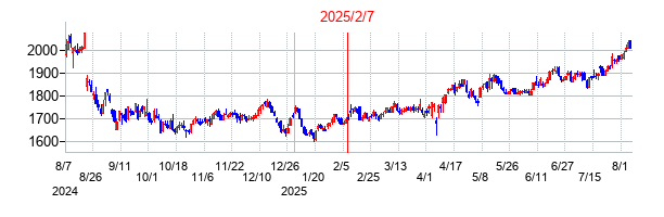 2025年2月7日決算発表前後のの株価の動き方