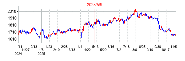 2025年5月9日決算発表前後のの株価の動き方