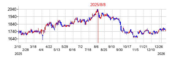 2025年8月8日決算発表前後のの株価の動き方