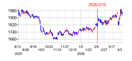 2026年2月10日決算発表前後のの株価の動き方