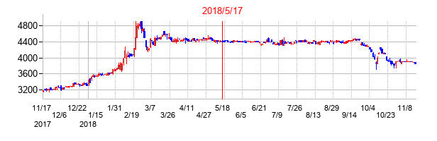 2018年5月17日決算発表前後のの株価の動き方