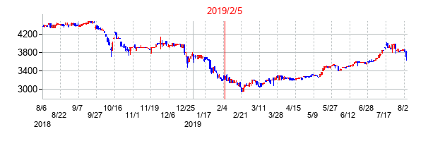 2019年2月5日決算発表前後のの株価の動き方