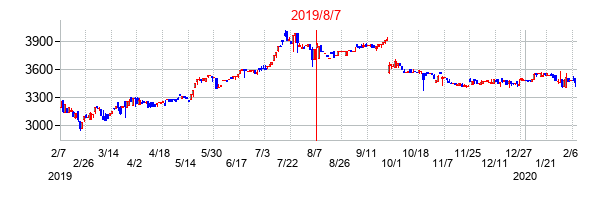 2019年8月7日決算発表前後のの株価の動き方