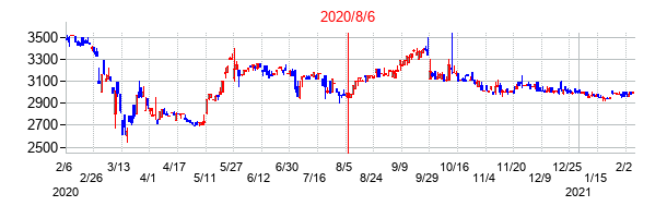 2020年8月6日決算発表前後のの株価の動き方