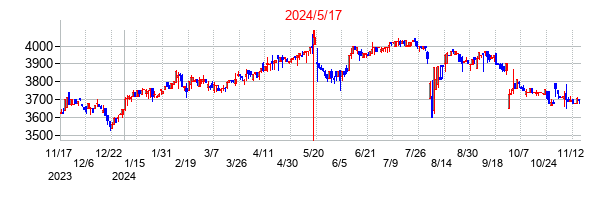2024年5月17日決算発表前後のの株価の動き方