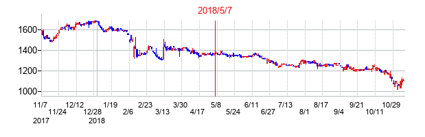 2018年5月7日決算発表前後のの株価の動き方