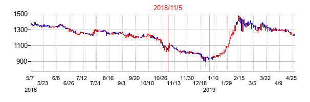2018年11月5日決算発表前後のの株価の動き方