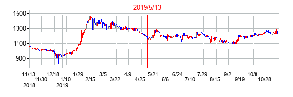 2019年5月13日決算発表前後のの株価の動き方