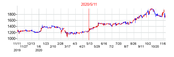 2020年5月11日決算発表前後のの株価の動き方
