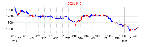 2021年8月10日決算発表前後のの株価の動き方