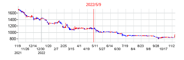 2022年5月9日決算発表前後のの株価の動き方