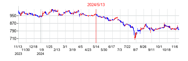2024年5月13日決算発表前後のの株価の動き方