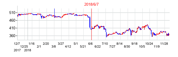 2018年6月7日決算発表前後のの株価の動き方