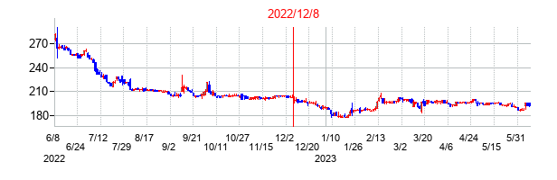 2022年12月8日決算発表前後のの株価の動き方