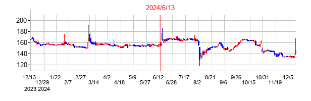 2024年6月13日決算発表前後のの株価の動き方