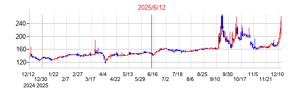 2025年6月12日決算発表前後のの株価の動き方