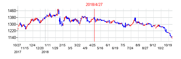2018年4月27日決算発表前後のの株価の動き方