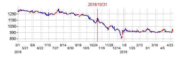 2018年10月31日決算発表前後のの株価の動き方