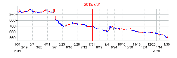 2019年7月31日決算発表前後のの株価の動き方