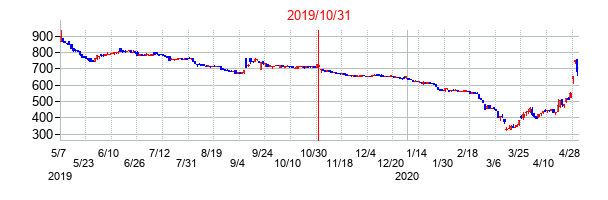 2019年10月31日決算発表前後のの株価の動き方