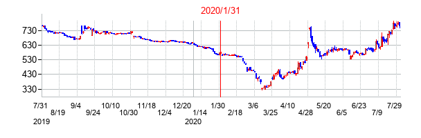 2020年1月31日決算発表前後のの株価の動き方