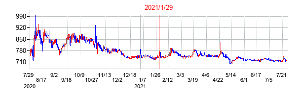 2021年1月29日決算発表前後のの株価の動き方