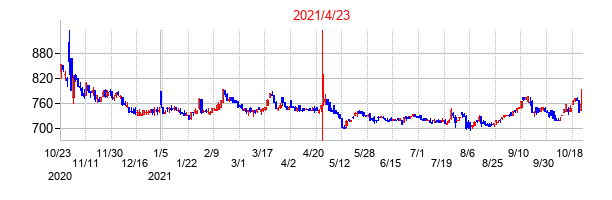 2021年4月23日決算発表前後のの株価の動き方