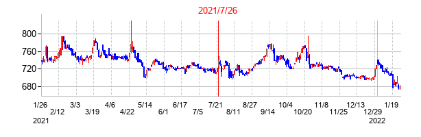 2021年7月26日決算発表前後のの株価の動き方