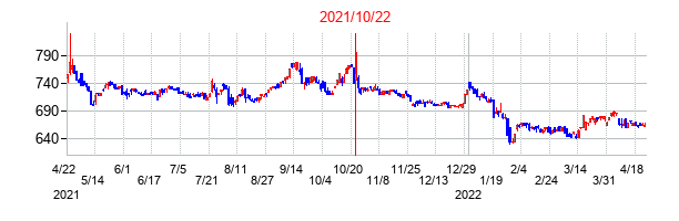2021年10月22日決算発表前後のの株価の動き方