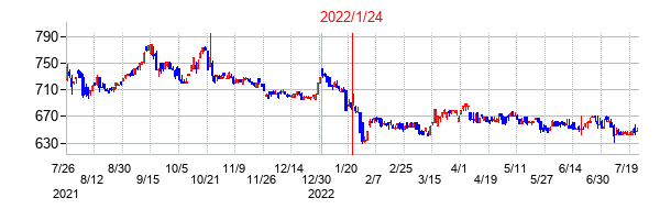 2022年1月24日決算発表前後のの株価の動き方